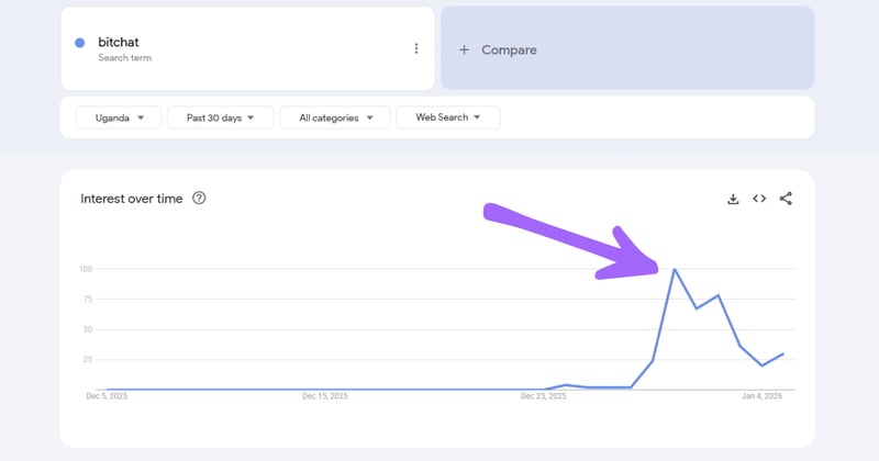 32,000 Ugandans Downloaded This App Last Week