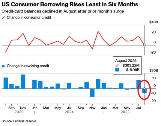 ⚠️US consumer demand for credit card debt is falling