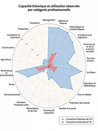 Anthropic vient de publier un rapport sur les métiers qui vont être remplacés par l’IA....
