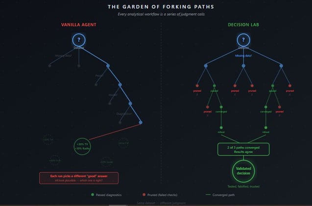 🤖 Why AI Coding Agents Make Bad Analytical Decisions