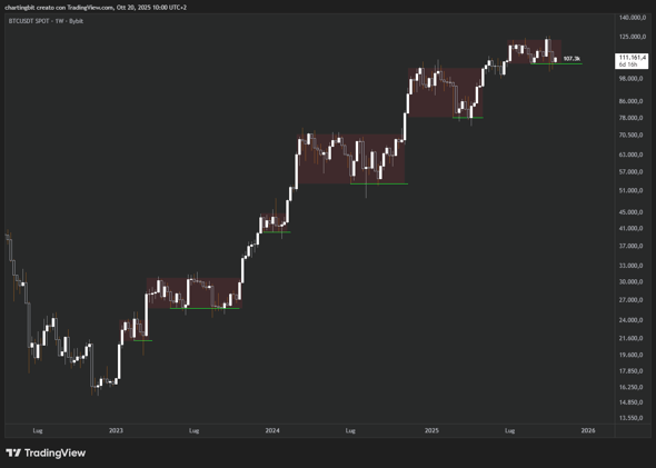 A Un Grafico Di Distanza