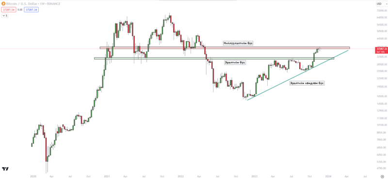 Криптовалютын зах зээлийн өнөөгийн байдал