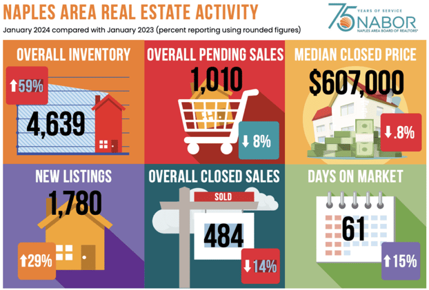 Navigating the Waves of Change: Naples Area Real Estate Trends Unveiled in January 2024