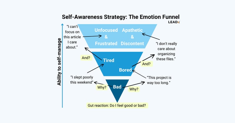 The Ultimate Self-Awareness Strategy: Emotion Funneling