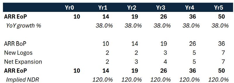 How to grow 5x in 5 years