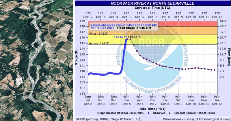 Don't panic: how to properly read this Nooksack River graph