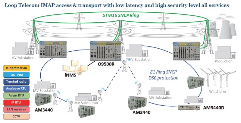 Soluciones de Loop Telecom de transmisión y conmutación para el sector eléctrico
