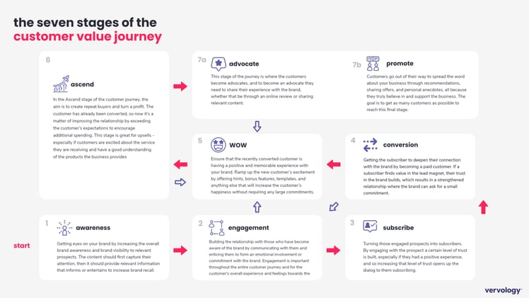 Redefining the Customer Value Journey with Vervology