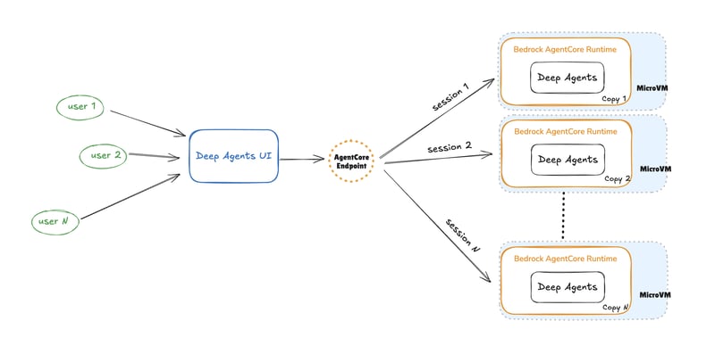 🧠 Deep Research AI Agents on Amazon Bedrock AgentCore