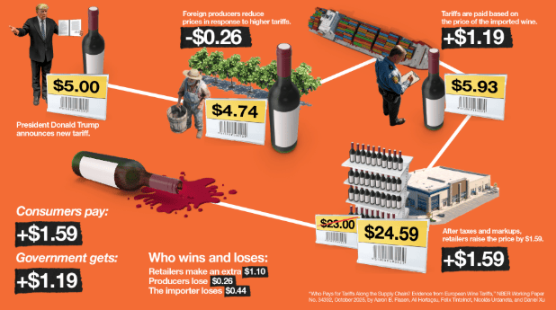 Who Really Pays for Tariffs? These Scholars Tracked a Bottle of Wine To Find Out // This $29 Billion Food Supply Deal Is Freaking Out Independent Restaurants