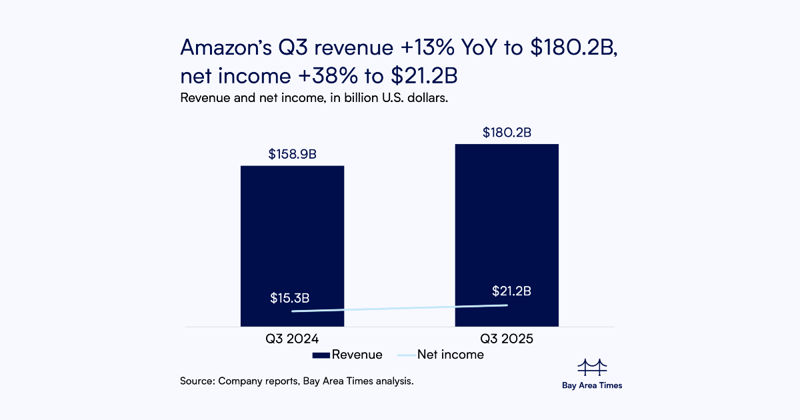 Amazon Q3 revenue +13% YoY to $180.2B, topping $177.8B estimates, net income +38%
