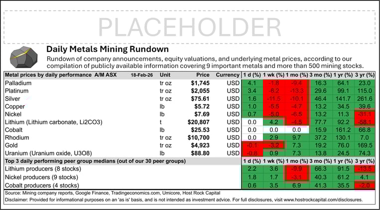 Daily Metals Mining Rundown with Peer Table - Premium Edition for 18 Feb 2026 (after-market ASX)