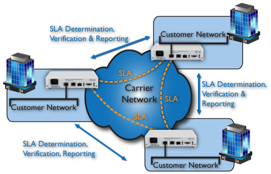 Webinar Gratuito – Quieres saber cómo medir los SLA en tus enlaces Ethernet o cómo lanzar una RFC2544 sin un costoso equipo de medida?