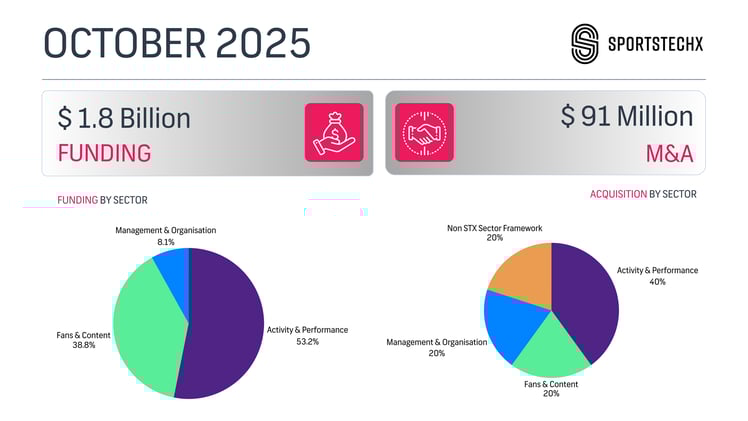 #153 💸 Sports Tech Dealflow Hits $1.89B in October