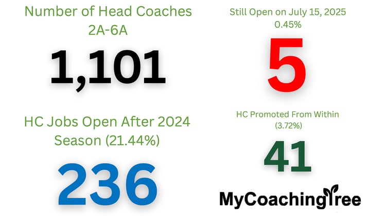 Texas Football's Professional Revolution: Turnovers and New Structure