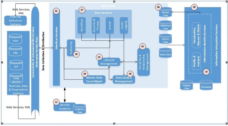 Want Both Performance and AI automation? 'Master' Data Management