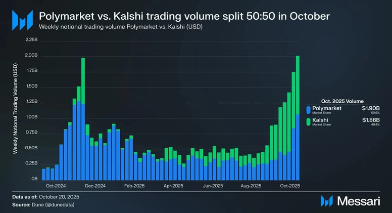 Kalshi & Polymarket Eye $20B Valuations
