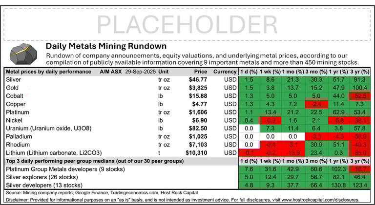 Daily Metals Mining Rundown for 29 Sept 2025 (after-market ASX)