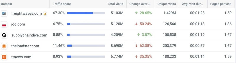 The 5 Most Popular Freight & Logistics News Websites