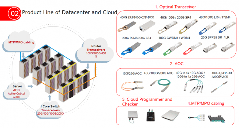 Módulos ópticos y soluciones de conectividad para datacenter y cloud computing