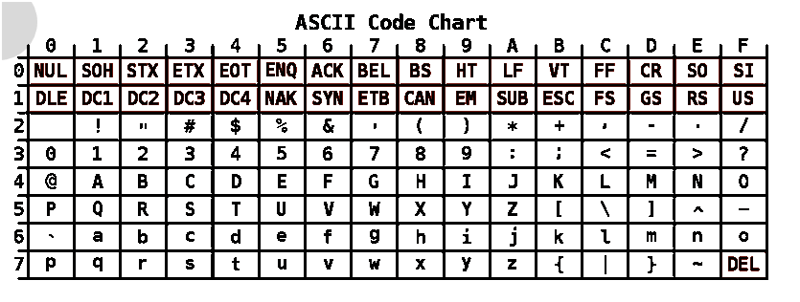 Encoding