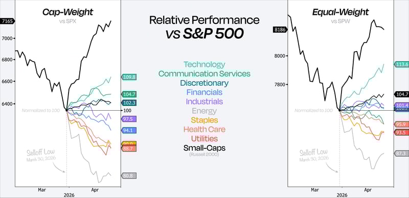 "The sectors that should be leading are leading"