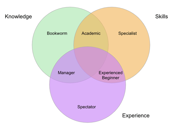 Upskilling on Cross-Functional Teams