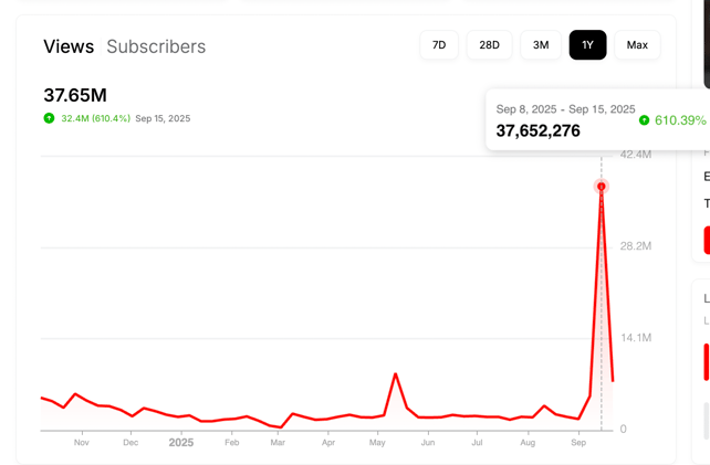 Breaking Down World Athletics’ 50M View Surge