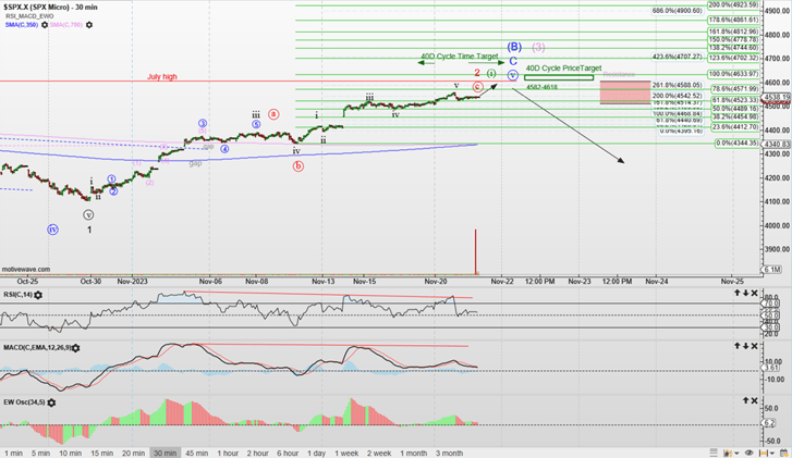 Market Timing and Price Projections