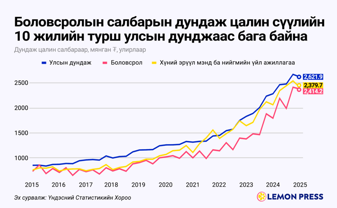 🙅🏻‍♀️ Цалин нэмэхгүй бол ажиллахгүй!