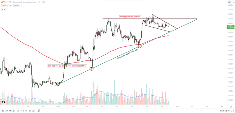 Крипто зах зээлд өнгөрсөн долоо хоногт юу болов?