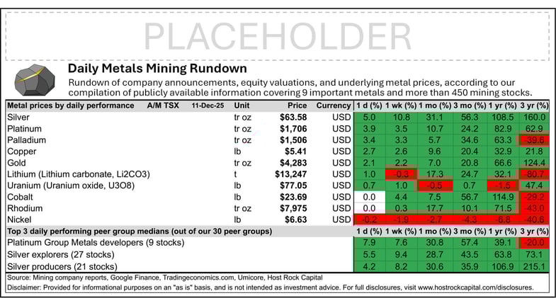 Daily Metals Mining Rundown for 11 Dec 2025 (after-market TSX)