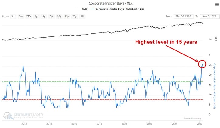 "Technology sector insiders keep buying"
