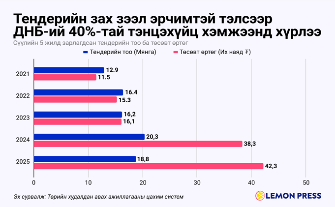 🇲🇳 Тендерийн улс