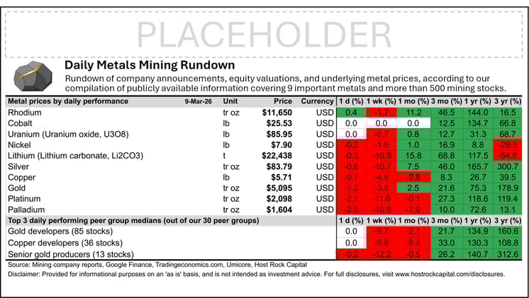 Daily Metals Mining Rundown with Peer Table - Premium Edition for 9 Mar 2026 (after-market ASX)