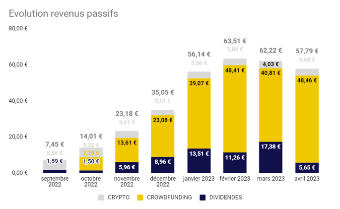 La performance de mes portefeuilles en avril