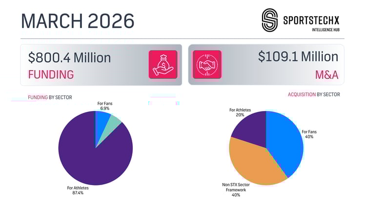 #174 💸 Whoop's $575M mega-round & New $200M Fund