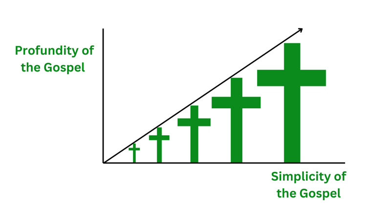 The Simple Complexity of Complex Simplicity