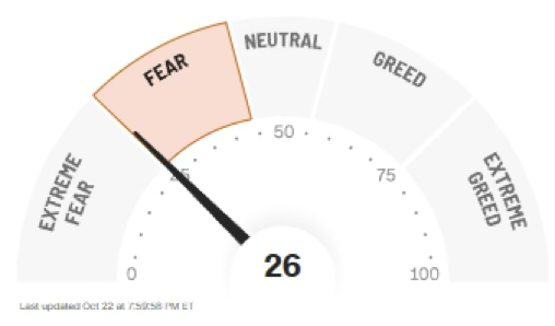 Stock Market Sentiment is Close to Extreme Fear