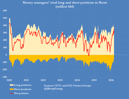 "Investors have boosted bullish positions in Brent to the highest since before the pandemic"