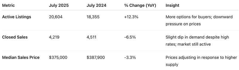 Tampa Housing Market Update: August 2025