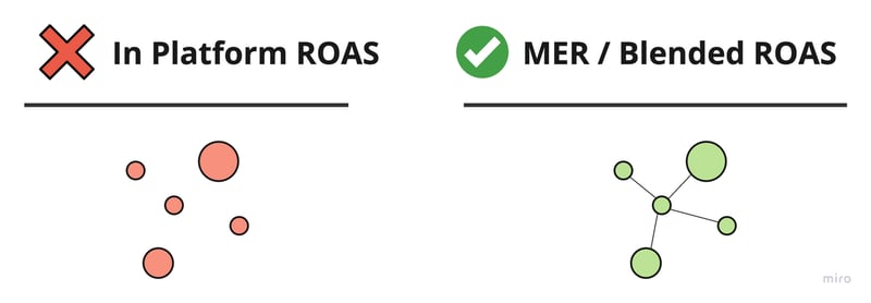 You're using ROAS wrong...