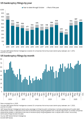 🚨US bankruptcies are surging