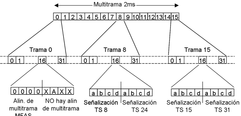 CAS y el formato de multitrama – Los Miércoles de Tecnología (Post 3)