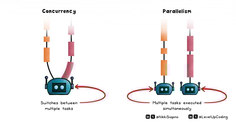 Concurrency is NOT Parallelism