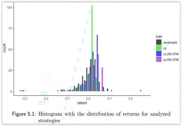 Effectiveness of Covered Call Strategy in Developed and Emerging Markets