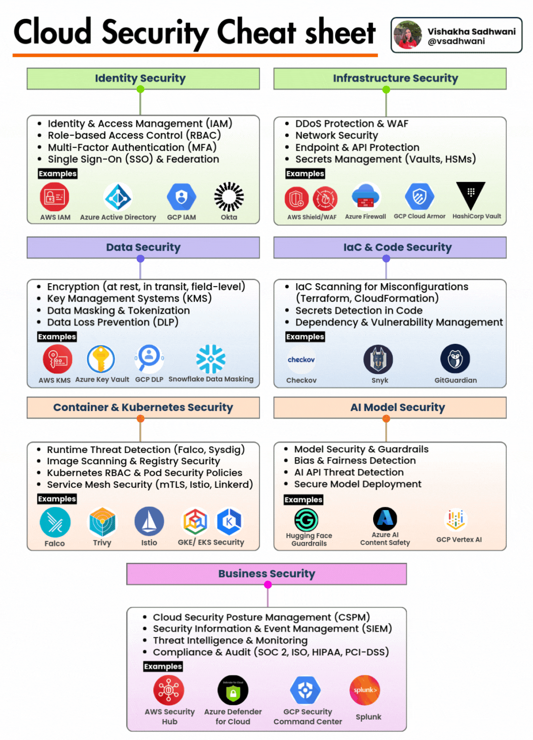 Cloud Security Engineer Learning Path