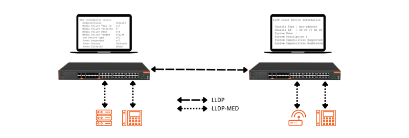 ¿Qué es LLDP y LLDP-MED?