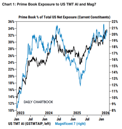 "If you're looking for a sign that everyone has had to capitulate on longs, watch the AI sector"