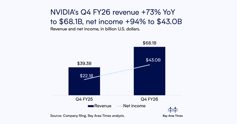 NVIDIA Q4 FY26 revenue +73% YoY to $68.1B, net income +94%, beats estimates